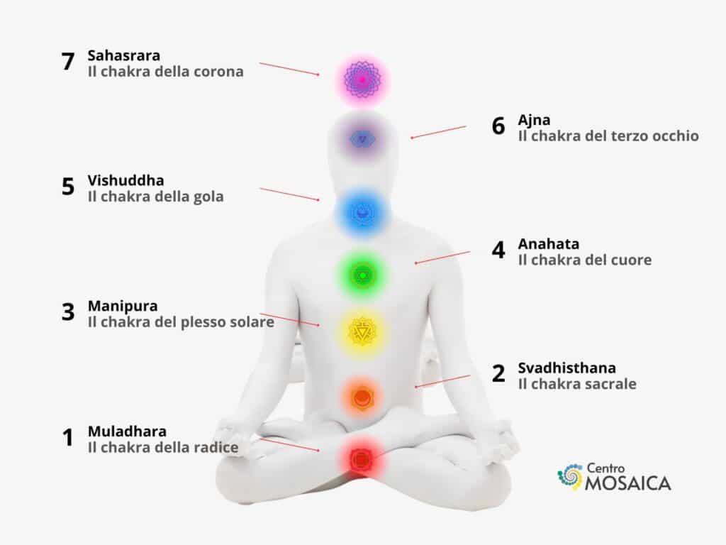 7 chakra 2